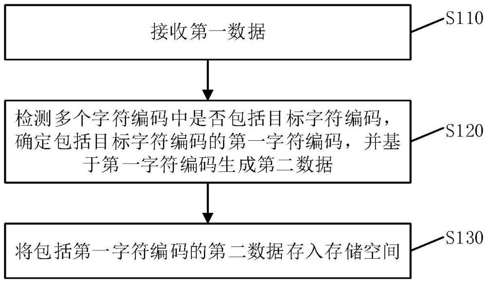 數(shù)據(jù)存儲(chǔ)方法、裝置、設(shè)備、介質(zhì)及產(chǎn)品與流程