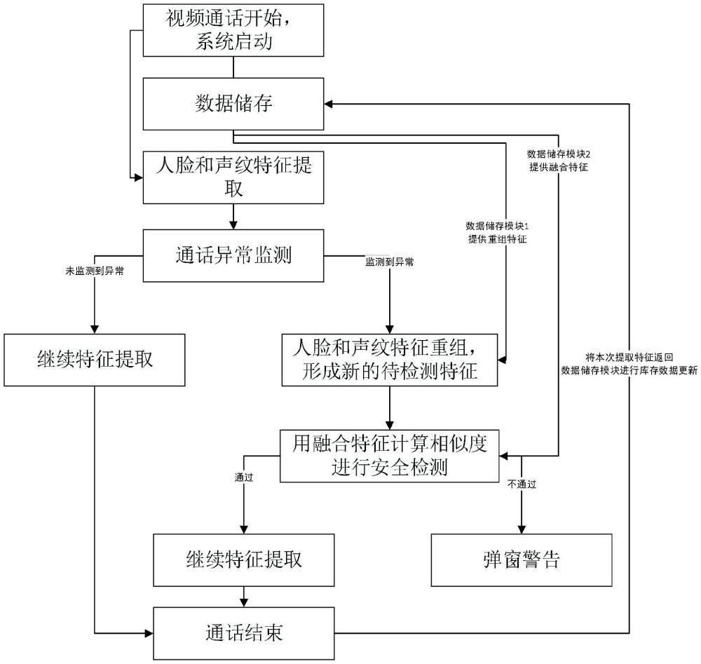 一種用于視頻通話的詐騙預警系統(tǒng)、方法、設備及介質