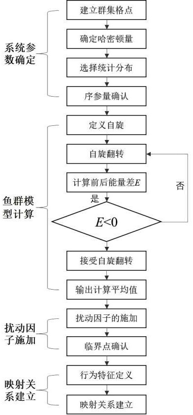 一種基于重整化群的魚群行為臨界現(xiàn)象識別方法與流程