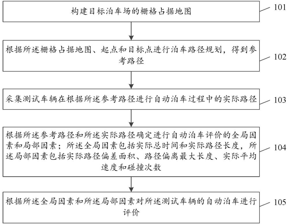 一種自動泊車路線規(guī)劃評價方法及裝置與流程