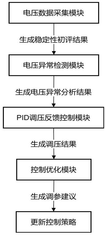 一種應急直流電源的智能調(diào)壓系統(tǒng)的制作方法