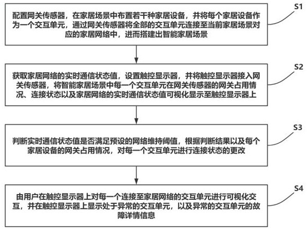 一種基于觸控顯示器的網(wǎng)關(guān)傳感器可視化方法與流程