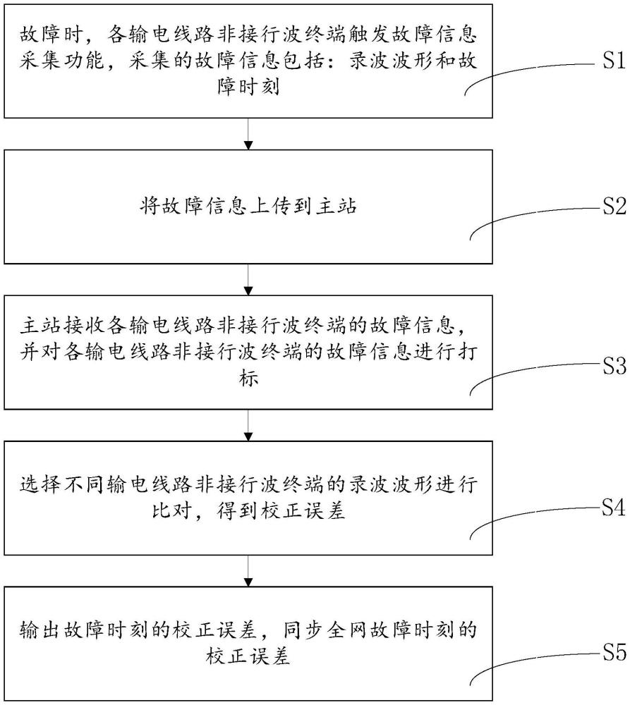 一種輸電終端全網(wǎng)同步誤差校正方法與流程