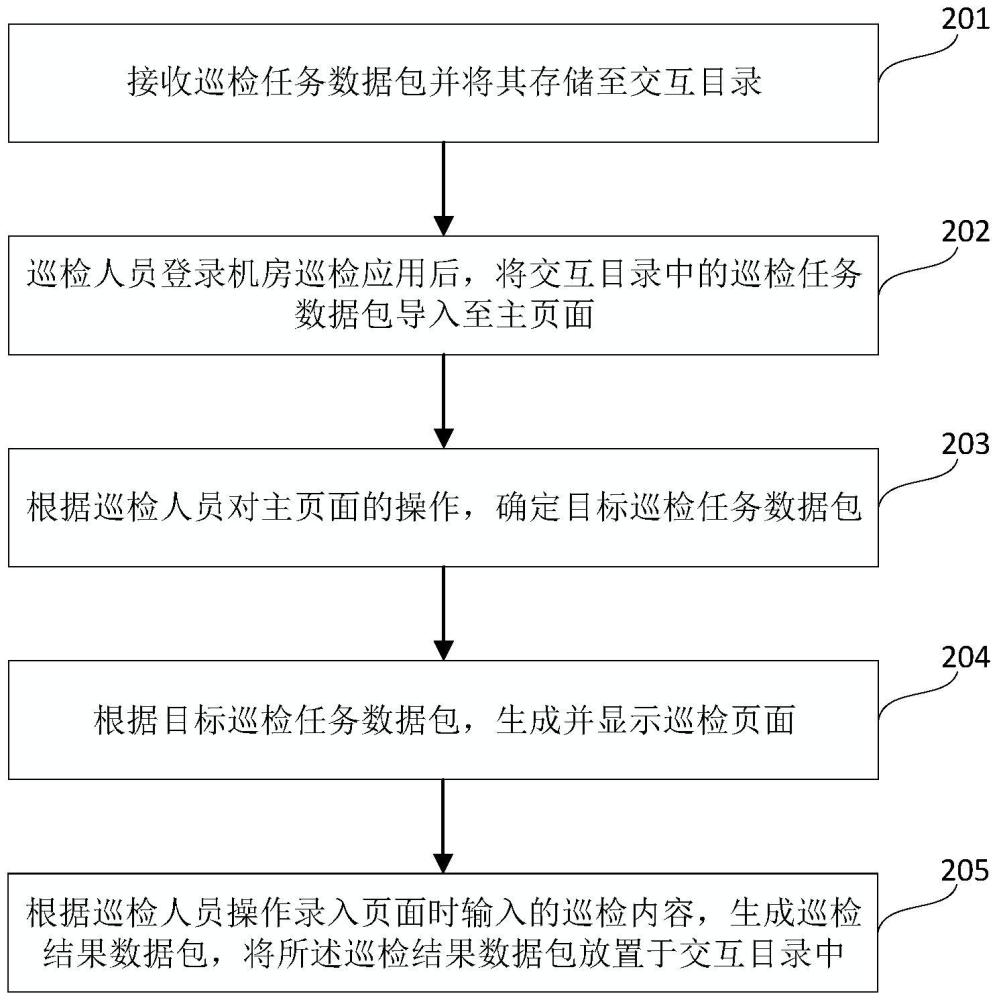 一種巡檢處理方法及裝置與流程