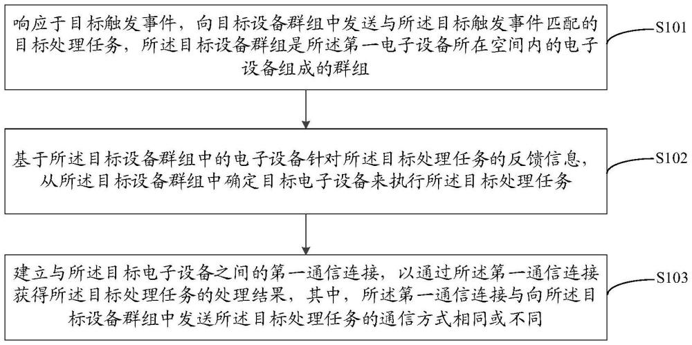 一種處理方法及裝置與流程