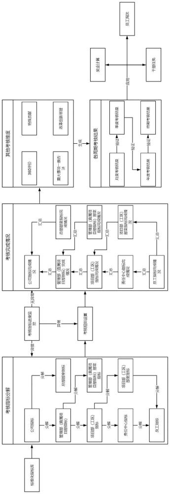 一種建筑施工企業(yè)基于全周期、分層級、縱向分解指標(biāo)的系統(tǒng)性考核方法與流程