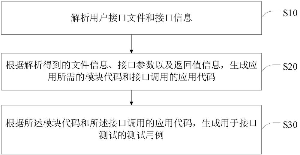 一種測試接口的測試用例生成方法及系統(tǒng)與流程