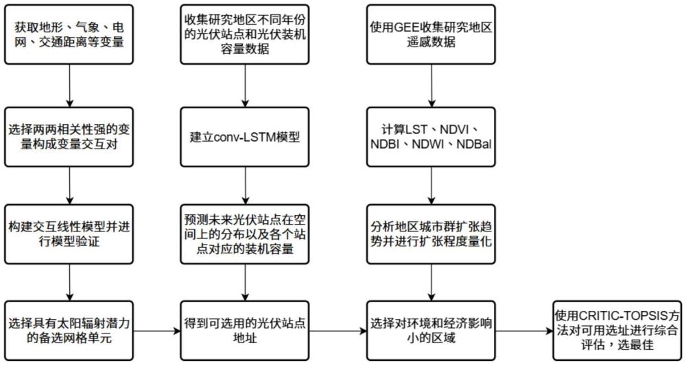 面向城市群擴張的光伏電站選址優(yōu)化方法