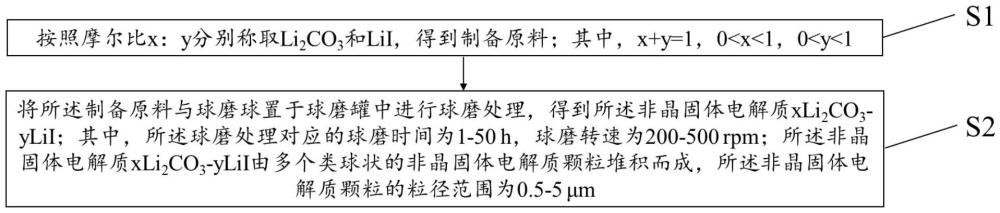 非晶固體電解質(zhì)及其制備方法與流程