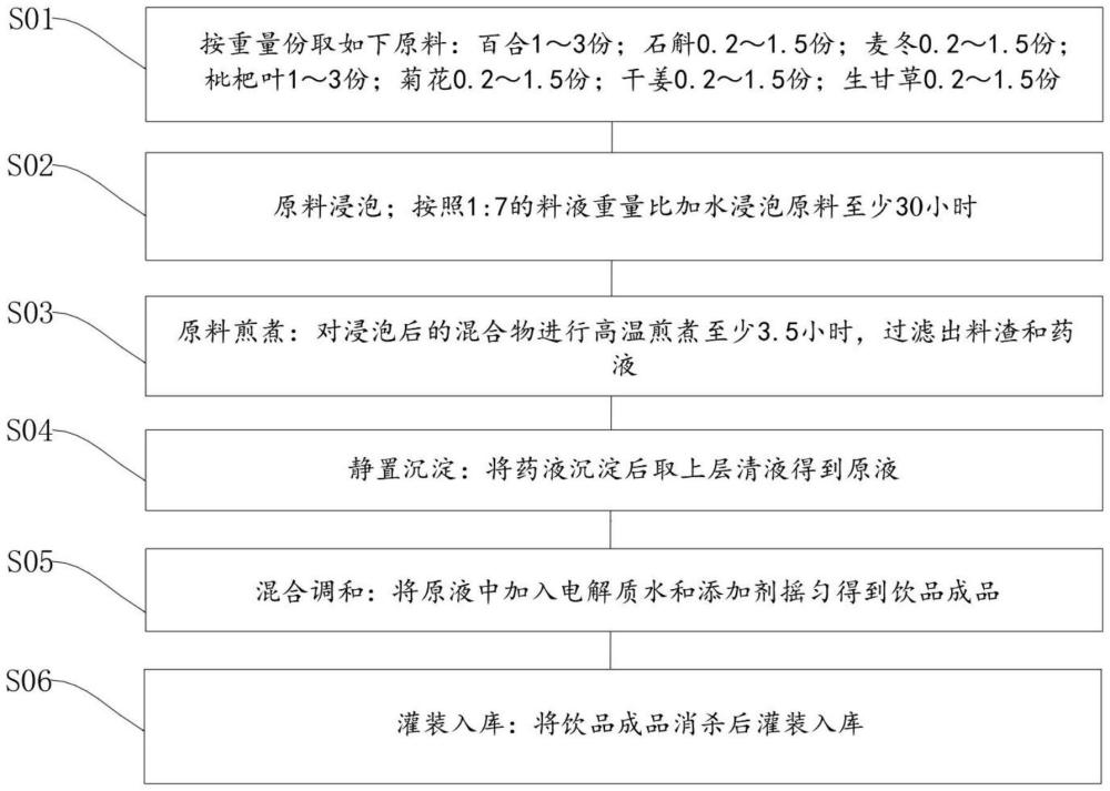 一種具有養(yǎng)陰潤肺功能的飲品及其制備方法與流程