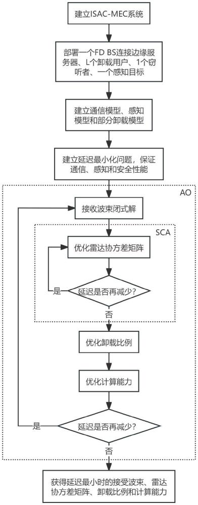 ISAC-MEC協(xié)同安全卸載與延遲優(yōu)化方法