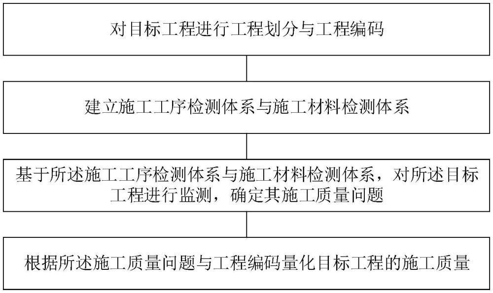 一種工程施工質(zhì)量量化方法、系統(tǒng)及裝置與流程