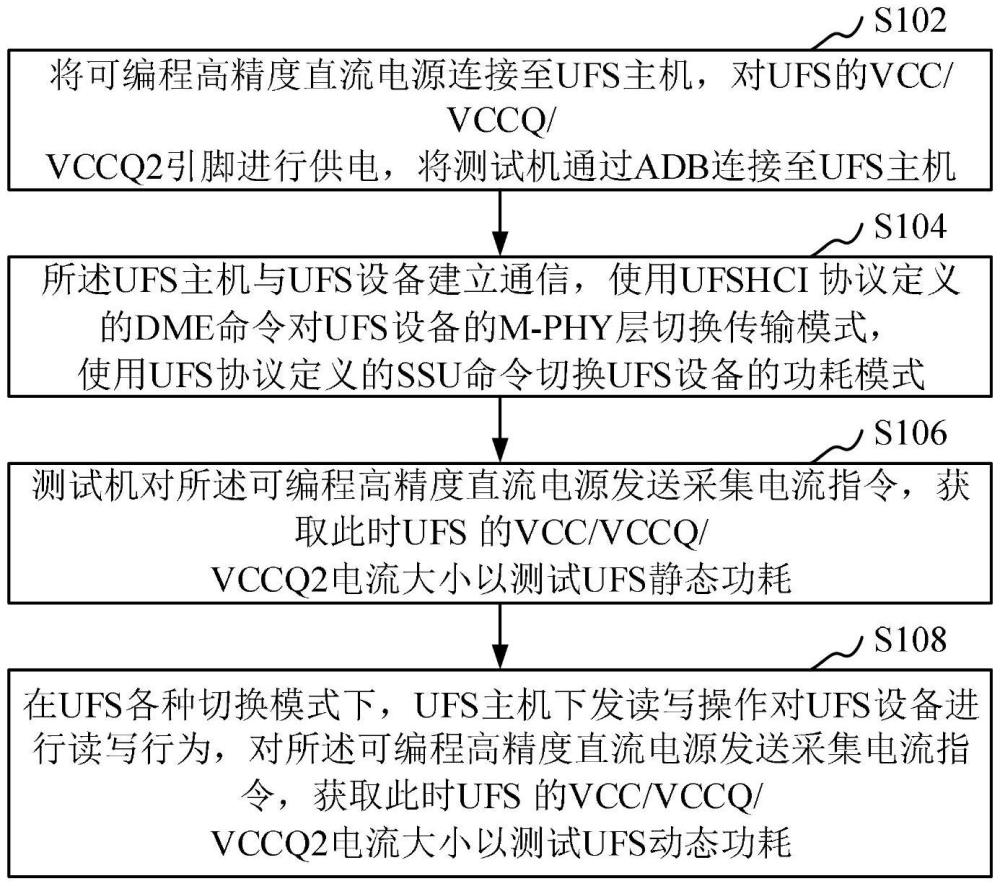 基于UFS的功耗自動(dòng)化測試方法、系統(tǒng)和計(jì)算機(jī)設(shè)備與流程