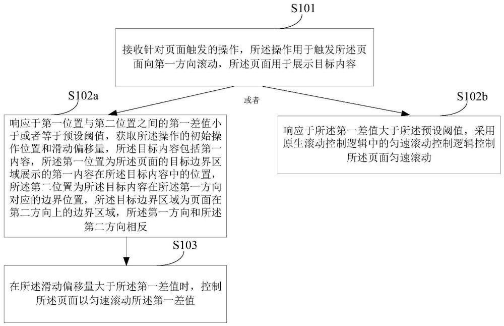 一種頁(yè)面滾動(dòng)的控制方法及裝置與流程