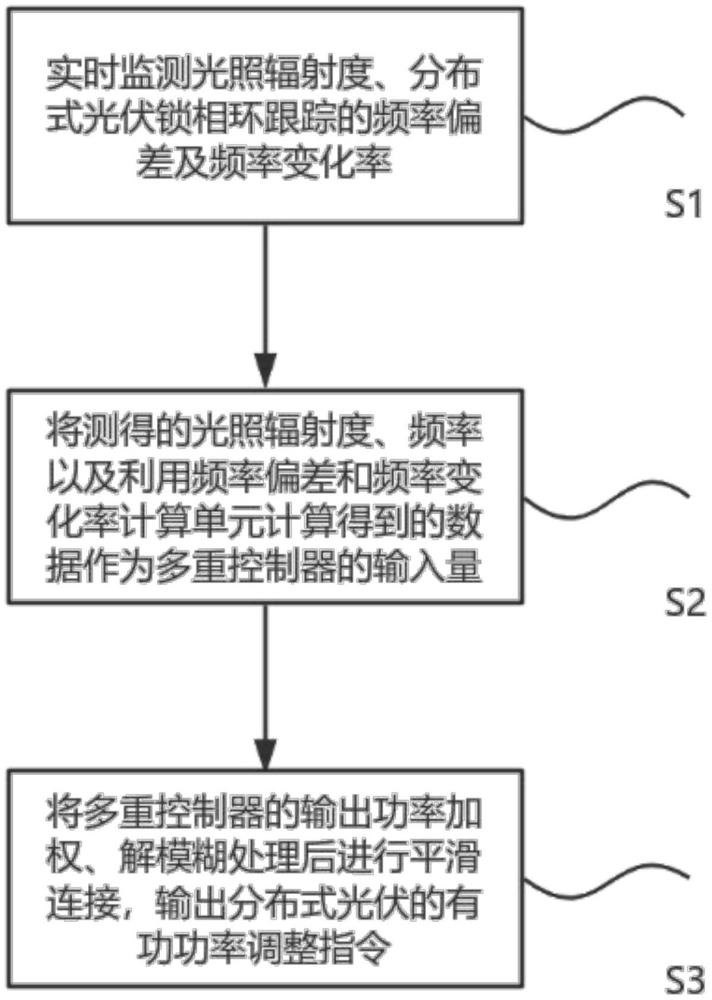 一種分布式光伏發(fā)電穩(wěn)態(tài)暫態(tài)頻率協(xié)調(diào)控制的方法及系統(tǒng)與流程