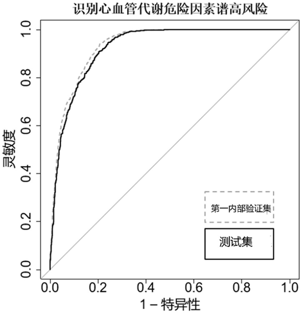 心血管代謝危險因素譜的識別模型構建系統(tǒng)、存儲介質及試劑盒