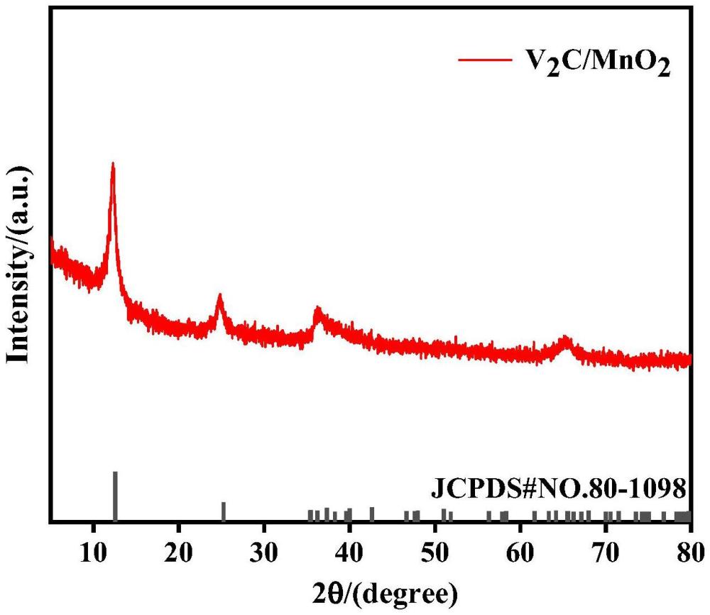 一種δ-MnO2/V2CTx MXenes復(fù)合電極材料的制備方法