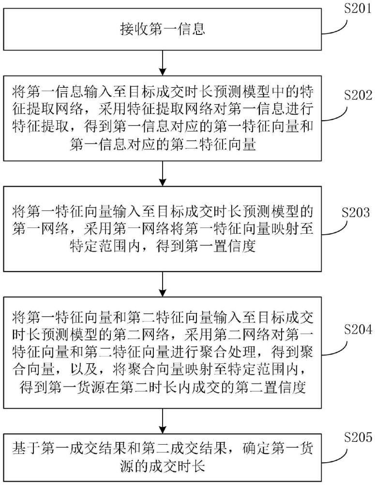 成交時(shí)長預(yù)測(cè)方法、裝置、電子設(shè)備及存儲(chǔ)介質(zhì)與流程