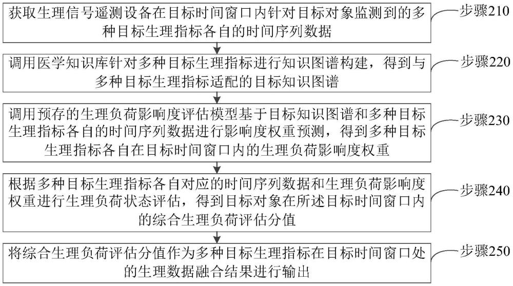 多模態(tài)生理數(shù)據(jù)融合方法、計算機設備和可讀存儲介質(zhì)