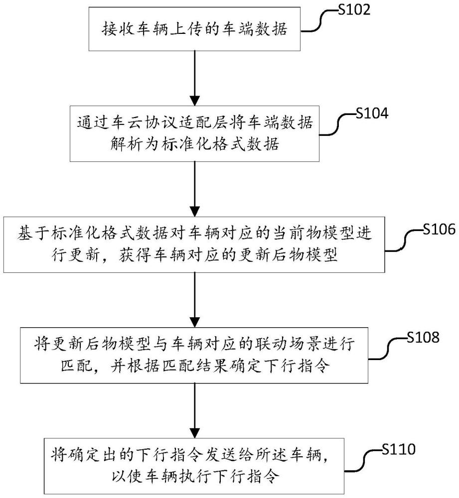 一種車云交互方法、裝置、電子設(shè)備及存儲(chǔ)介質(zhì)與流程