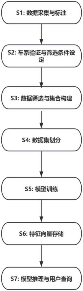 基于一次學(xué)習(xí)（One-shot learning）的車(chē)系識(shí)別方法與流程