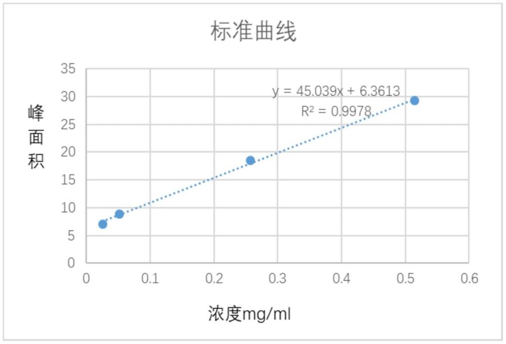 一種多糖凝膠中液體石蠟含量的檢測(cè)方法與流程