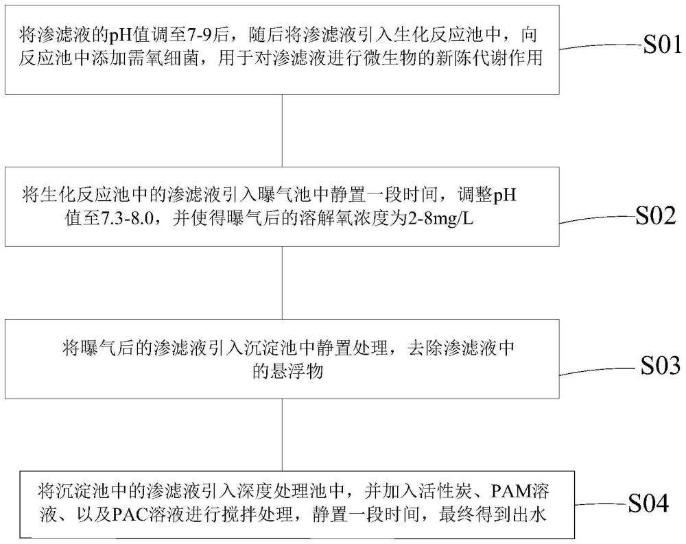 一種滲濾液生化處置工藝的制作方法