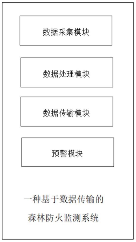 一種基于數(shù)據(jù)傳輸?shù)纳址阑鸨O(jiān)測(cè)系統(tǒng)的制作方法