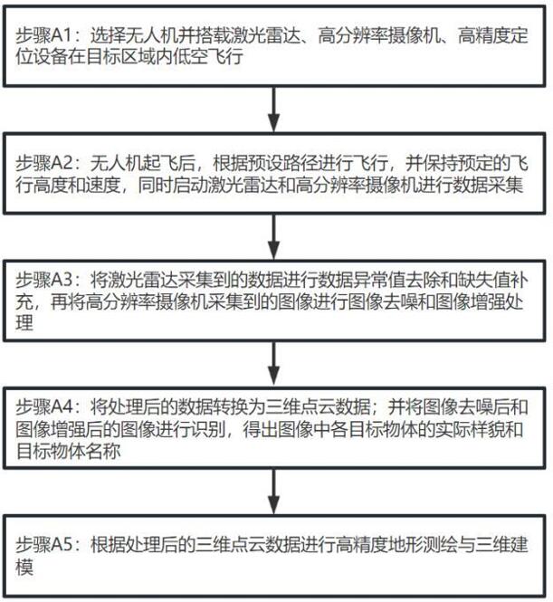 一種無人機(jī)低空三維數(shù)據(jù)采集方法及系統(tǒng)與流程