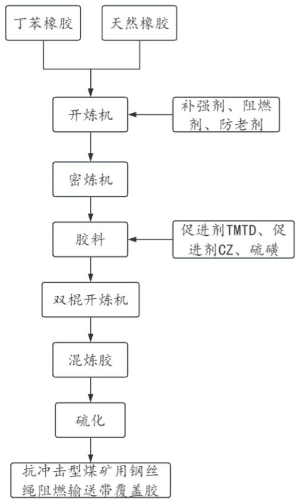 抗沖擊型煤礦用鋼絲繩芯阻燃輸送帶覆蓋膠及其制備方法與流程