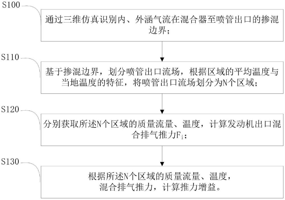 一種基于混合邊界計算中等涵道比整機推力增益的方法與流程