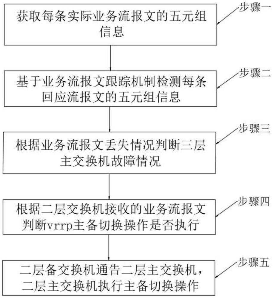 一種交換機(jī)上vrrp快速主備業(yè)務(wù)切換的方法與流程