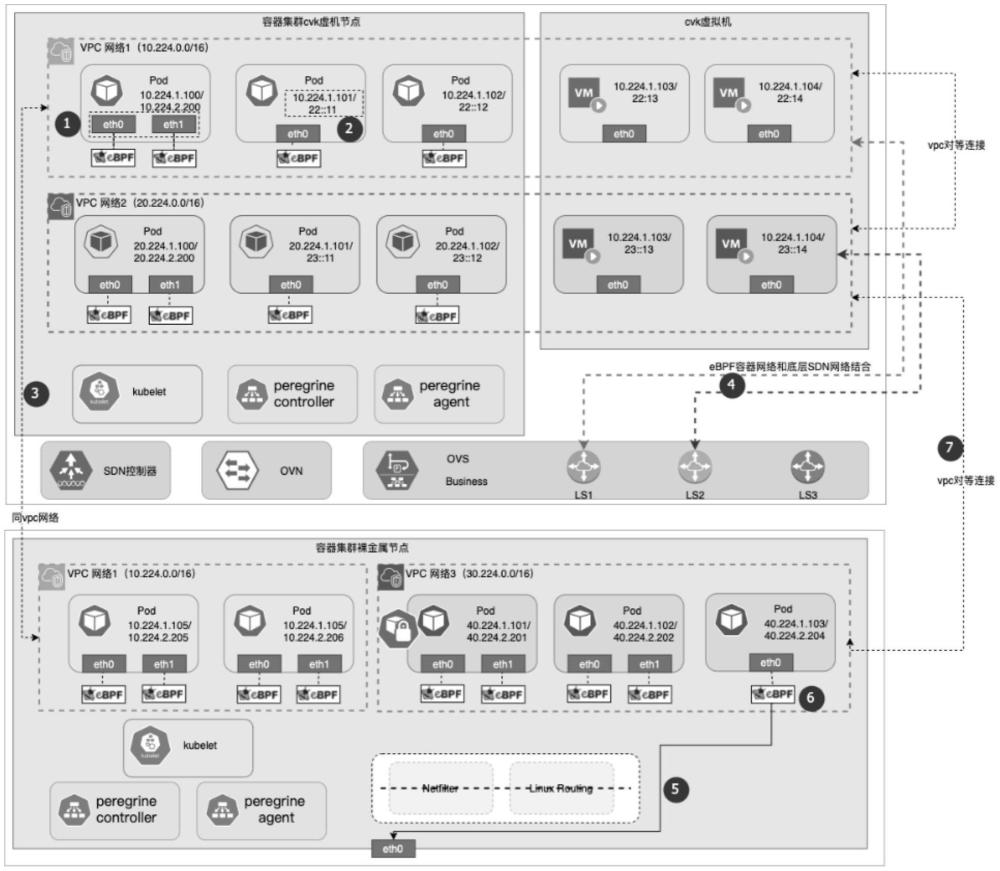 基于eBPF的多vpc容器網(wǎng)絡(luò)的實現(xiàn)方法、系統(tǒng)與流程
