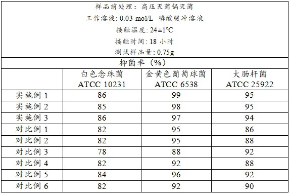 一種抗菌除毒改性聚酯纖維及其制備方法與流程