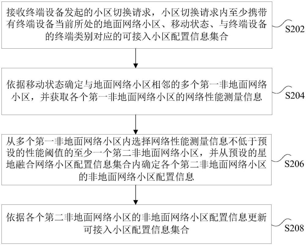 基于星地融合網(wǎng)絡(luò)的小區(qū)配置信息更新方法及通信系統(tǒng)與流程