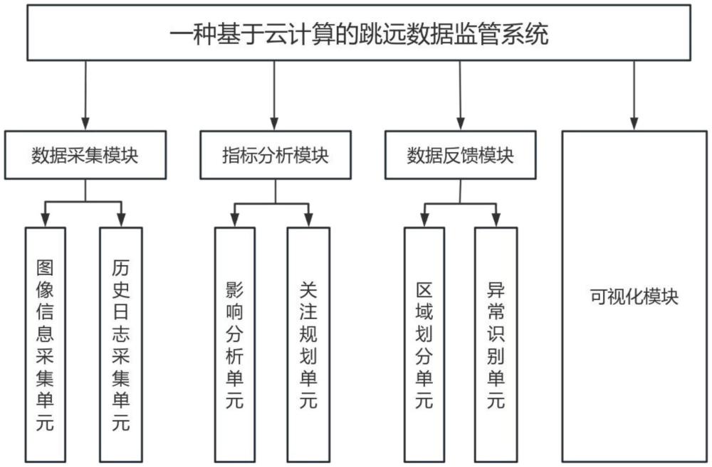 一種基于云計(jì)算的跳遠(yuǎn)數(shù)據(jù)監(jiān)管方法及系統(tǒng)與流程