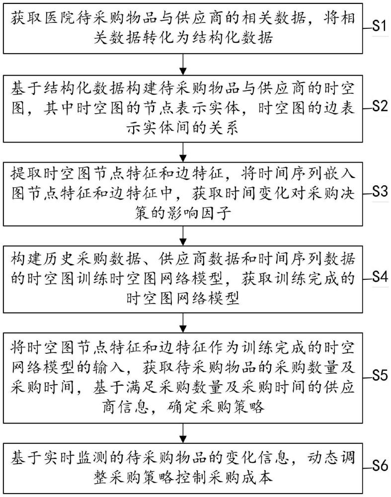 一種醫(yī)院采購(gòu)成本動(dòng)態(tài)控制方法及系統(tǒng)與流程