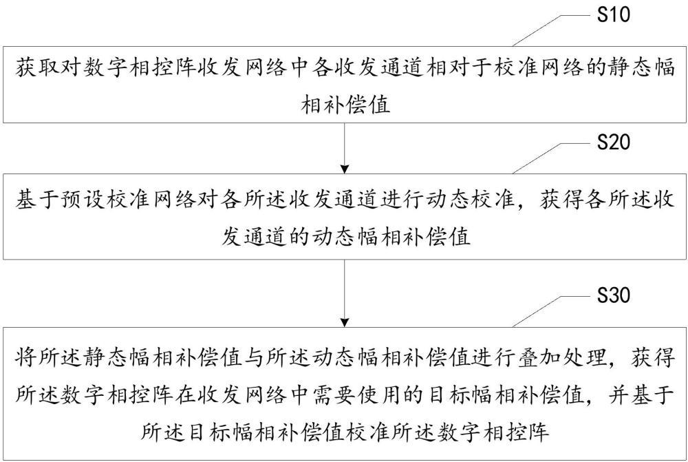 基于零中頻架構的數字相控陣收發(fā)校準方法與流程