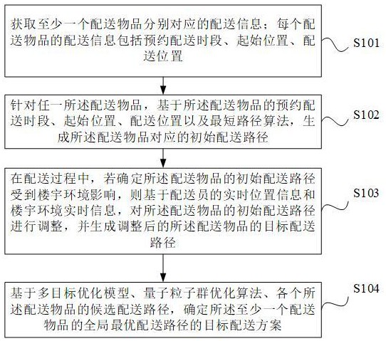 一種樓宇內部物品動態配送方法、裝置、電子設備及介質與流程