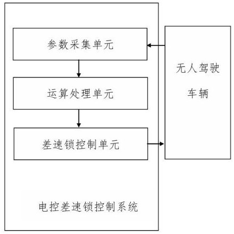 一種無(wú)人駕駛車輛自主脫困的電控差速鎖控制系統(tǒng)和方法與流程