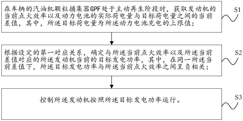 GPF再生階段的發(fā)動機控制方法、裝置和介質(zhì)與流程