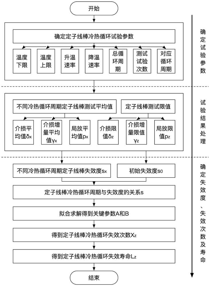 一種定子線棒冷熱循環(huán)壽命預(yù)判方法與流程