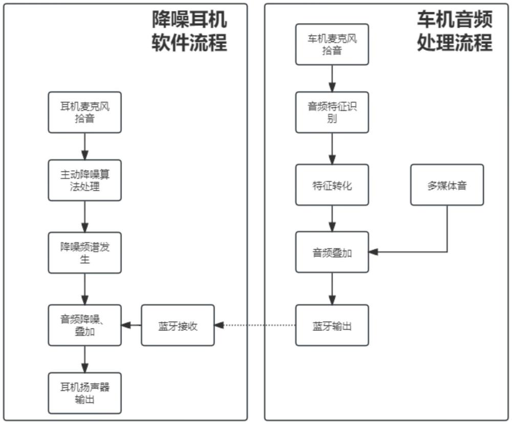 一種帶警示提醒的車用藍(lán)牙主動降噪耳機(jī)應(yīng)用系統(tǒng)及其應(yīng)用方法與流程