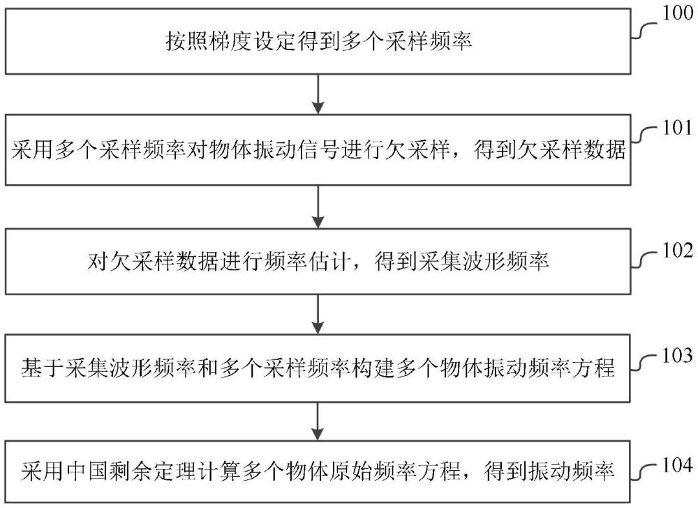 一種梯度采樣確定振動(dòng)頻率的方法、設(shè)備、介質(zhì)及產(chǎn)品