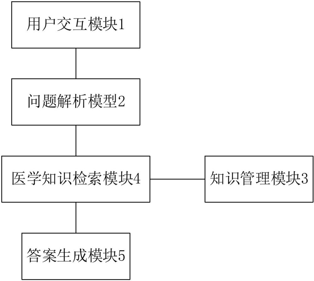 一種基于多來源醫(yī)學(xué)知識(shí)檢索增強(qiáng)的智能問答系統(tǒng)的制作方法