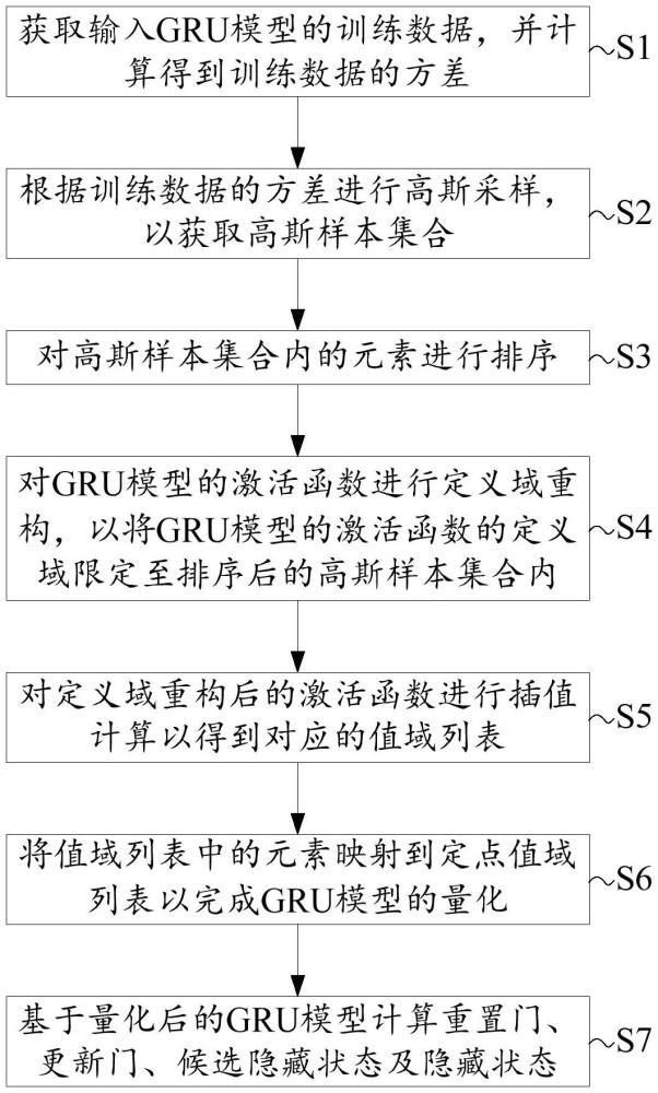 基于高斯分布的GRU量化方法及存儲(chǔ)介質(zhì)、智能設(shè)備與流程