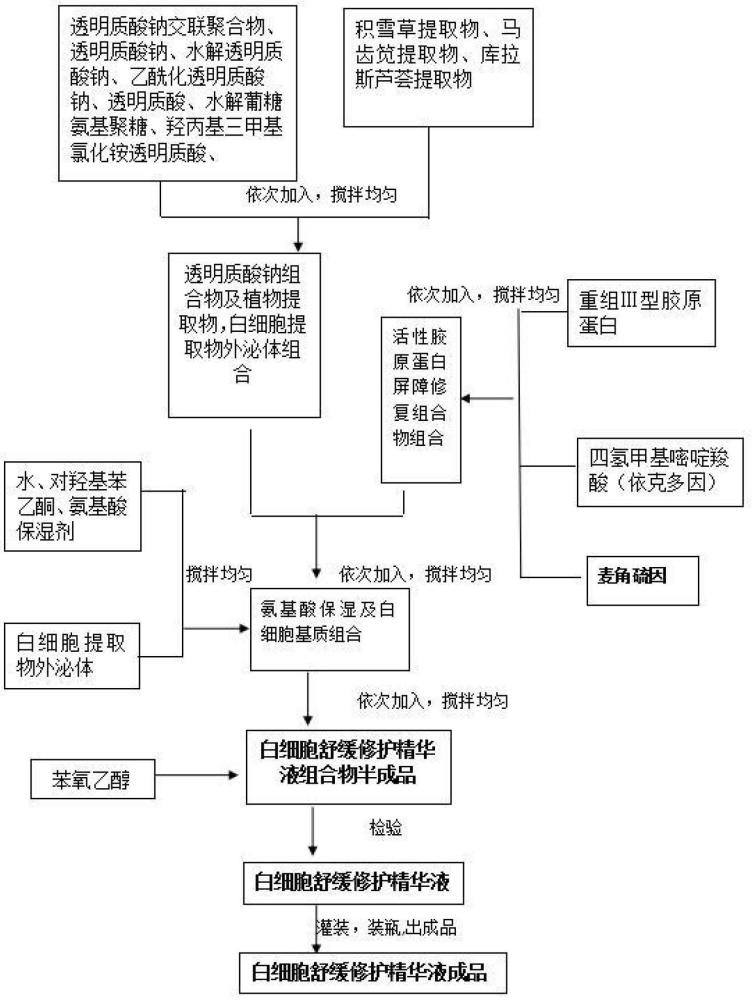 一種含白細(xì)胞提取物的舒緩抗敏精華液及其制備方法與流程