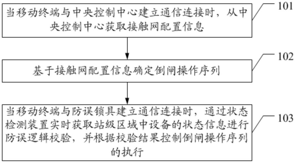 軌道交通實(shí)時(shí)倒閘控制方法、裝置、系統(tǒng)、設(shè)備及介質(zhì)與流程