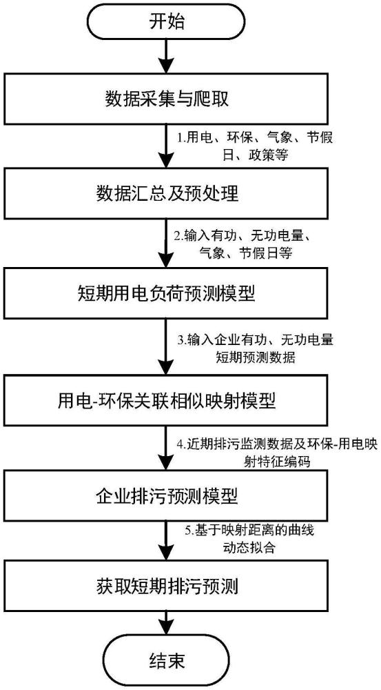 一種基于用電數(shù)據(jù)短期企業(yè)排污量預測方法及系統(tǒng)與流程