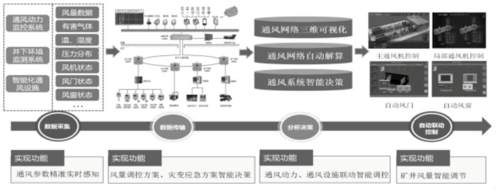 一種礦井智能通風(fēng)系統(tǒng)的制作方法